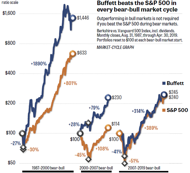 Buffett beats the S&P 500 in every b ear-bull market cycle - Source: MarketWatch: https://www.marketwatch.com/story/buffetts-formula-is-still-working-if-you-know-where-to-look-2019-05-22