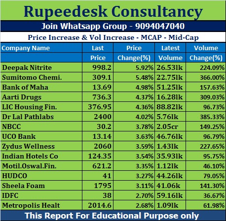 Price Increase & Vol Increase In Mid-Cap - Rupeedesk Reports