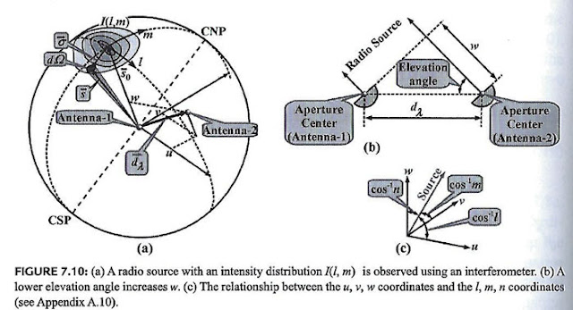 Radio Astronomers plot signals from 3-D astrophysical objects on 2-D uv-plots (Source: "Radio Astronomy", Joardar & Claycomb)