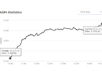 Sri Lanka stocks surge. All Share Price Index up by 171.32 points.