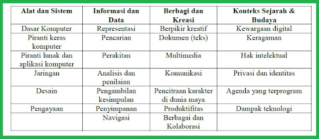 Namun berbeda dengan Martin (2008), ia menjelaskan bahwa literasi digital bersifat klasifikasi horisontal bukan vertikal. Literasi digital dikemukakan beberapa kelompok kemampuan sebagaimana dijelaskan pada tabel berikut ini