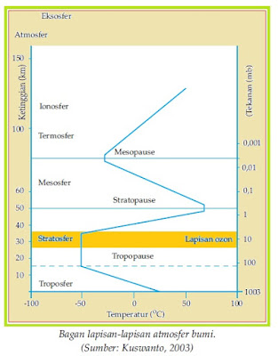 Identifikasi ciri-ciri Lapisan Atmosfer dan Pemanfaatannya