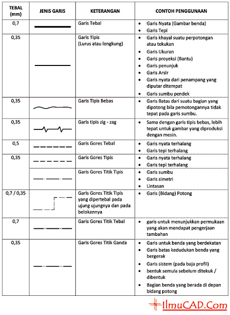 Tabel Ketebalan Garis dan Jenis Garis Gambar Teknik