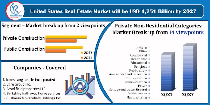 United States Real Estate Market By Segments, Category, Forecast by 2021 - 2027