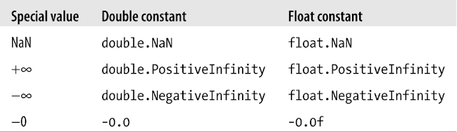 Valores especiales de los tipos float y double.