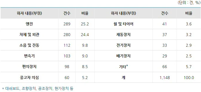 수입차 관련 피해구제 신청 매년 증가세