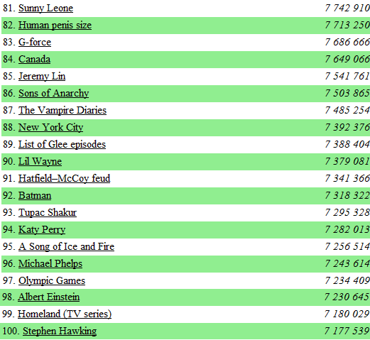 Top-100-most-viewed-website-on-wikipedia