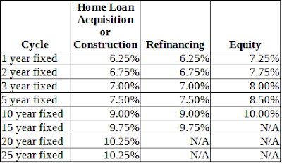 PSBank Home Loan Rates 2021