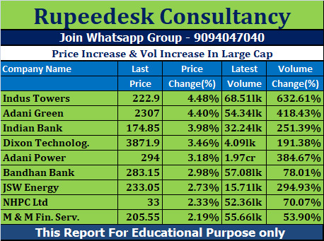 Price Increase & Vol Increase In Large Cap