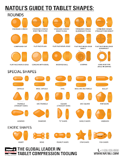 Natoli's Guide to Tablet Shapes