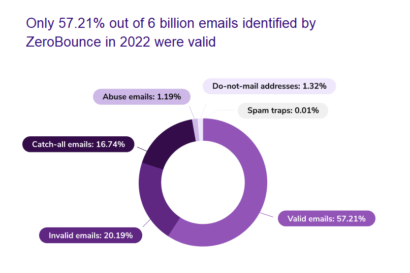 Only 57.21% of 6 billion emails identified by ZeroBounce in 2022 were valid.