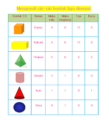 PINKY MATHEMATICS Ciri  ciri  bentuk  tiga dimensi 