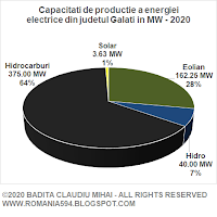 Surse de generare a energiei electrice din judetul Galati in MW in anul 2020