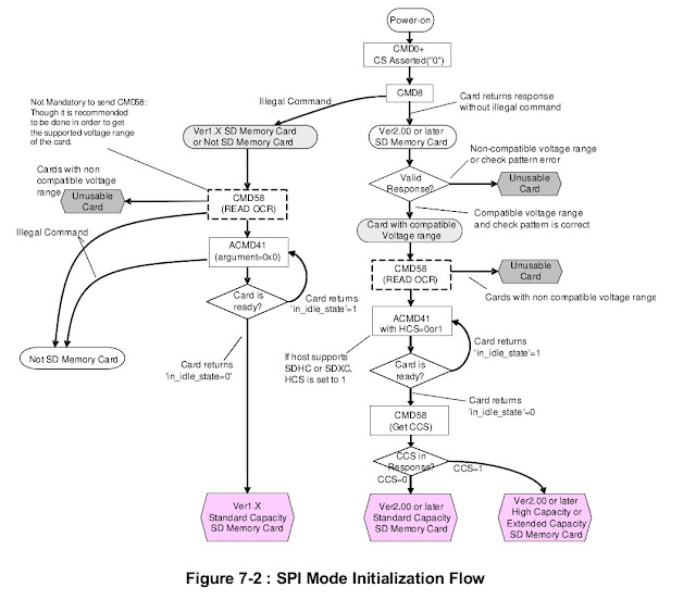 SD Card SPI Mode Initialization Flow