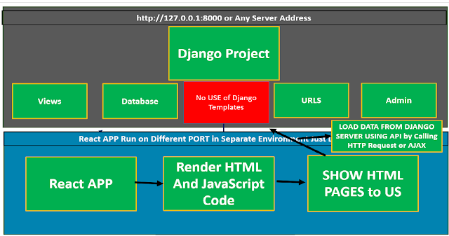 How Django and React Work Together | Using React With Django Complete Introduction