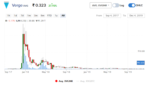 Verge coin prediction