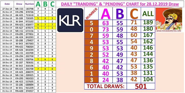 Kerala Lottery Winning Number Daily Tranding and Pending  Charts of 501 days on 28.12.2019