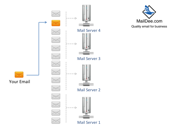 ວິທີການແກ້ບັນຫາ email delay ໃນ mail server