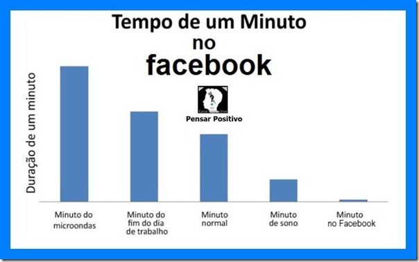 Tempo de um minuto no facebook