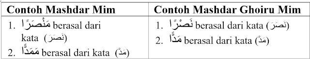 20 Contoh Masdar Mim dan Masdar Ghoiru Mim beserta Pengertiannya
