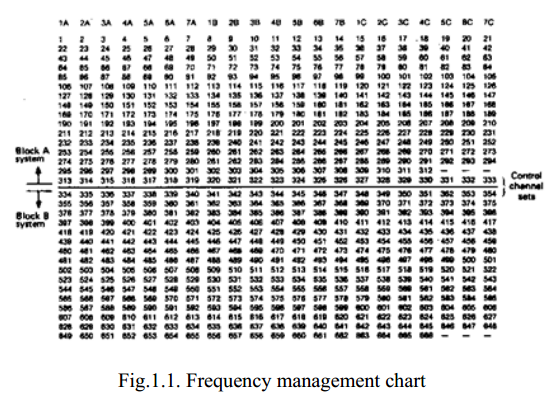 Frequency management chart