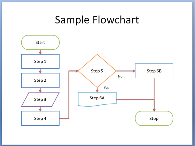 Pengertian Flowchart Contoh Simbol dan Cara Membuatnya 