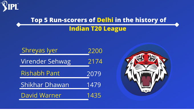 Top 5 run-scorers of Delhi in the history of Indian T20 League 