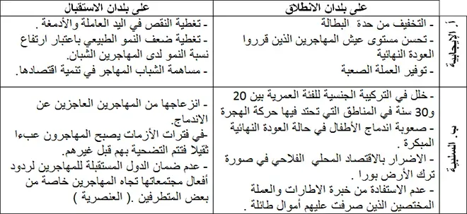 انعكاسات الهجرة الخارجية - علمني