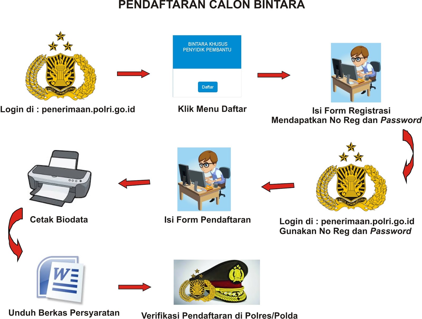 Biaya Pendaftaran Bintara Polisi