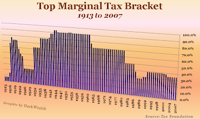 marginal tax rates