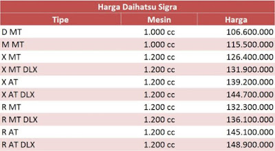 Daftar Mobil Baru Murah Daihatsu Sigra Semua Tipe