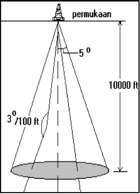 Diagram Pengeboran Vertikal