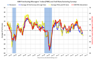 ISM PMI