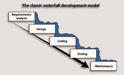 Model Pengembangan Perangkat Lunak beserta contoh studi 