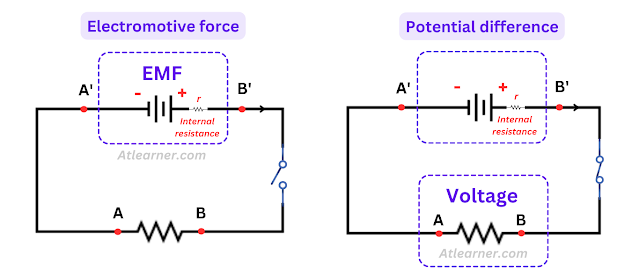What Is Electromotive Force (EMF)? Definition, Formula, Unit