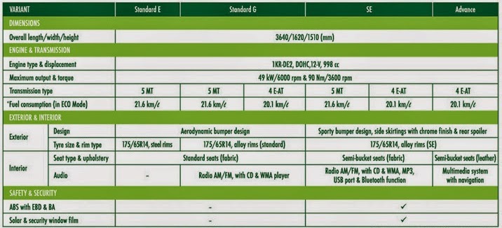 Harga dan spesifikasi Perodua Axia - JomBisik