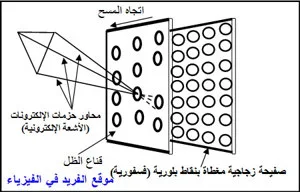 عملية استقبال الصورة ملونة تلفازياً ( التلفاز الملون)