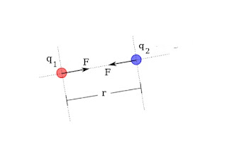 Hukum Coulomb