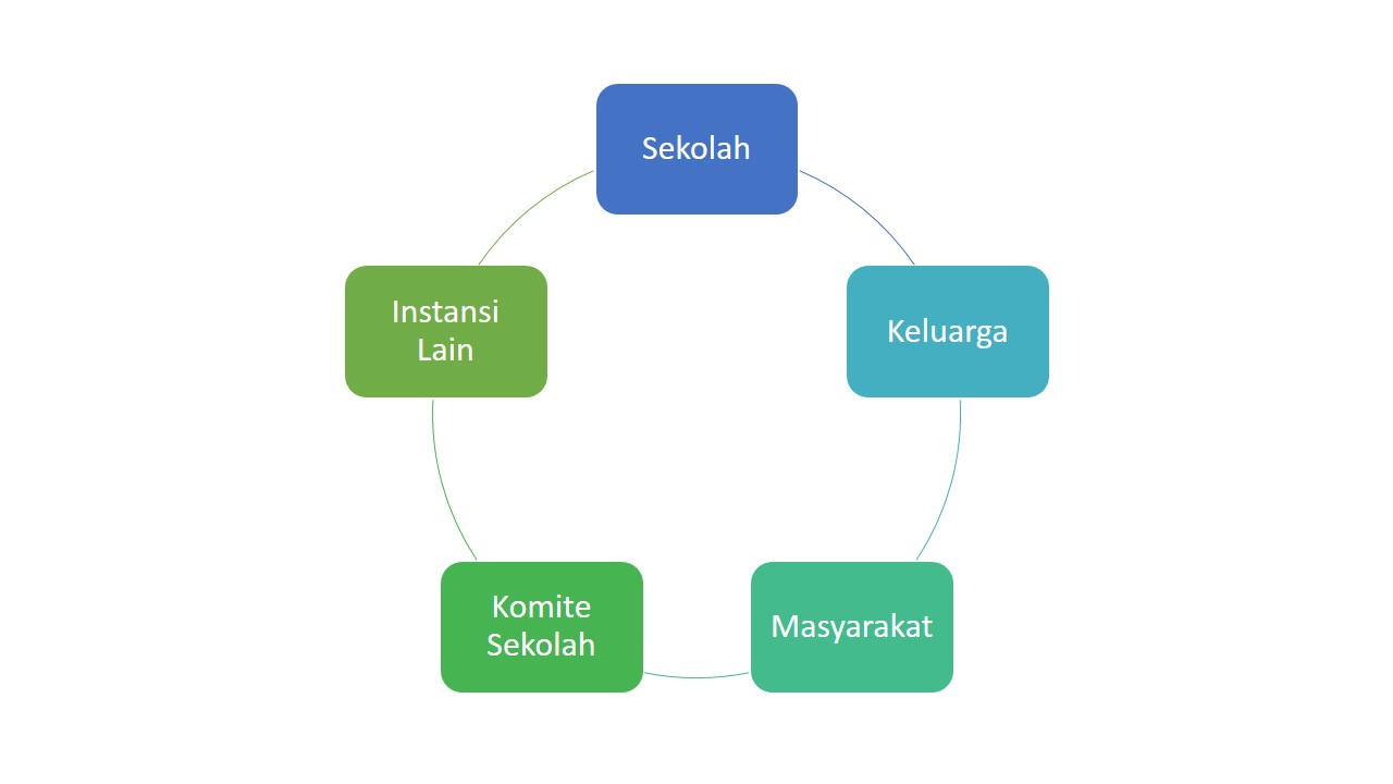 Bentuk Bentuk Partisipasi Orangtua Murid Masyarakat Untuk Sekolah