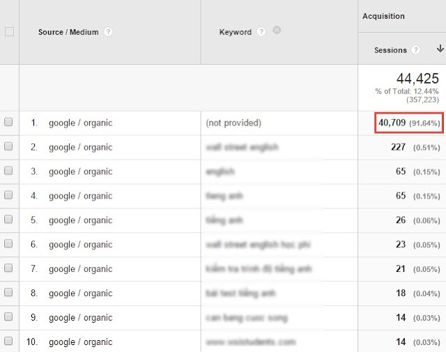 Hiện nay hơn 90% organic keywords đã bị ẩn đi trong Google Analytics