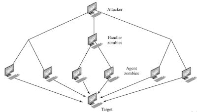 Contoh Makalah Denial of Service Attack