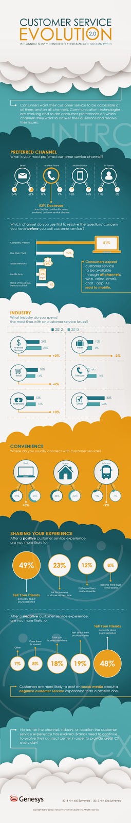 http://blog.genesyslab.com/wp-content/uploads/2014/01/Genesys_Dreamforce_2013_Survey_Infographic.jpg