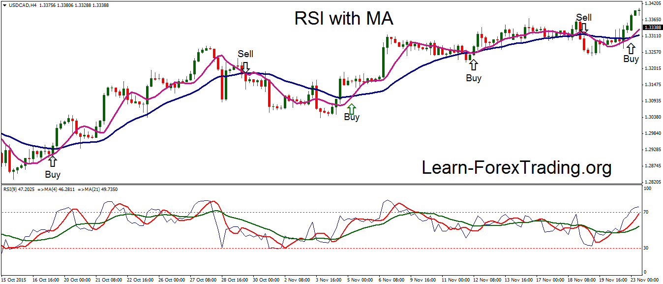 RSI with Moving Averages tool for trading