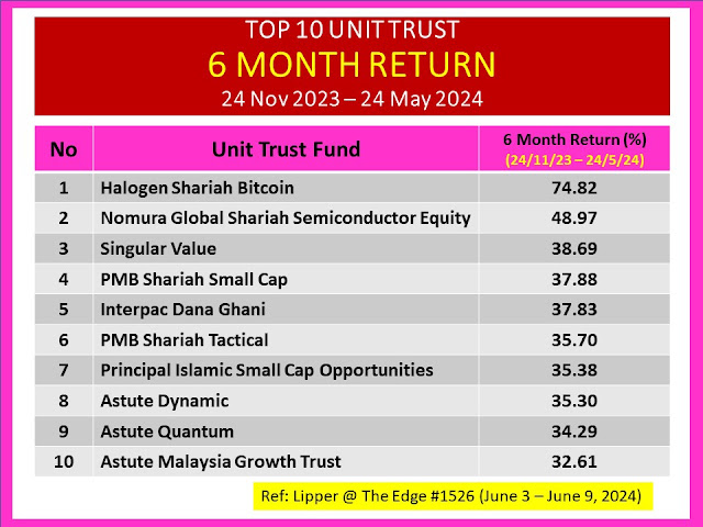 Top 10 Unit Trust Terbaik June 2024 bagi tempoh 6 bulan terkini (24/11/2023 - 24/5/2024)
