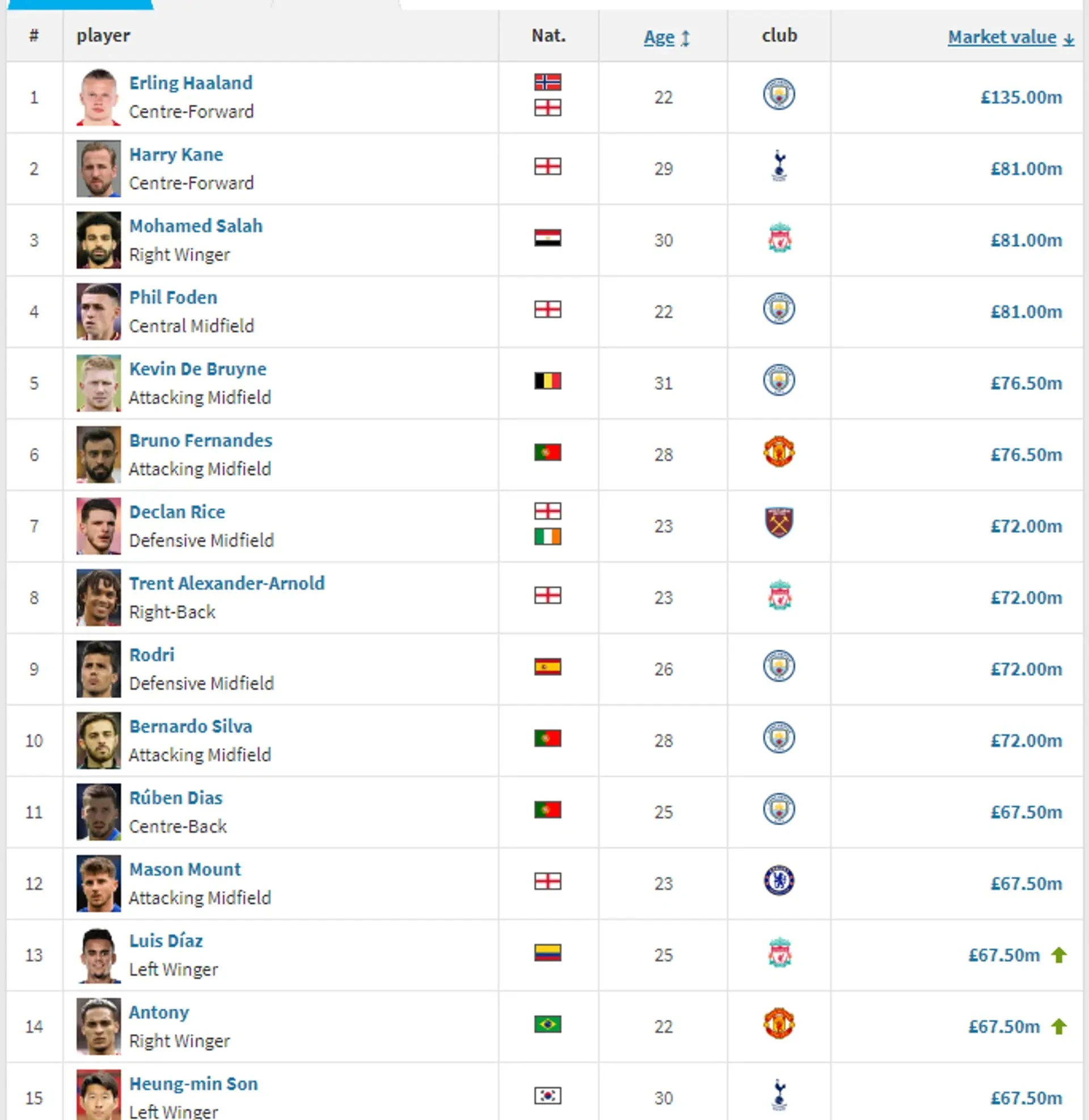 Top 15 most valuable Premier League players named