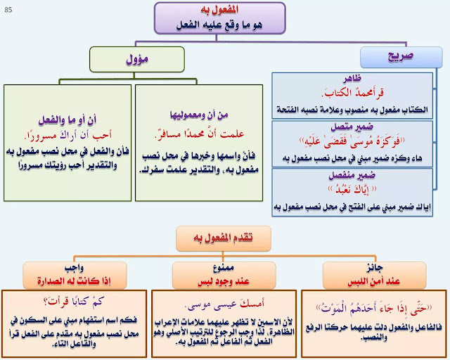 قواعد العربية