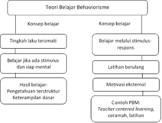 Konsep penguatan atau reinforcement Skinner