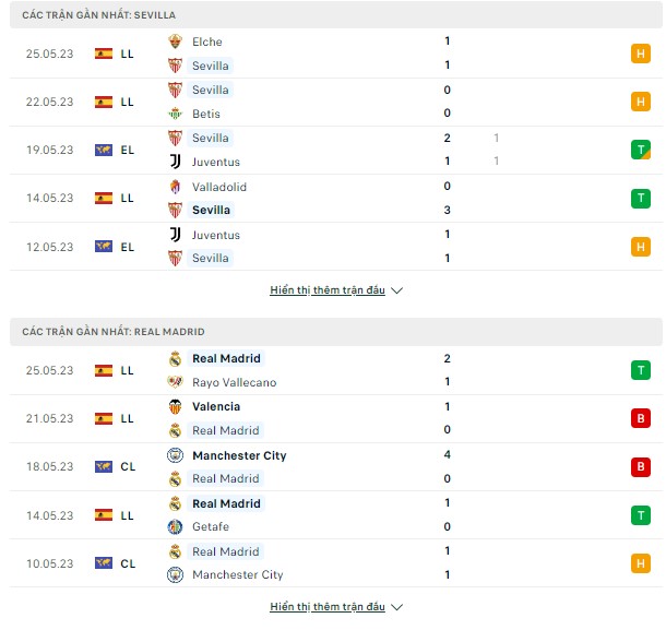 Chuyên gia dự đoán kèo Sevilla vs Real Madrid, 0h ngày 28/5-La Liga Thong-ke-Sevilla%20-%20Real