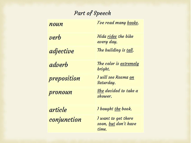 Pengertian Part of Speech dan Contohnya