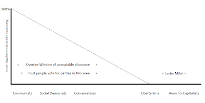 Left-right axis in politics